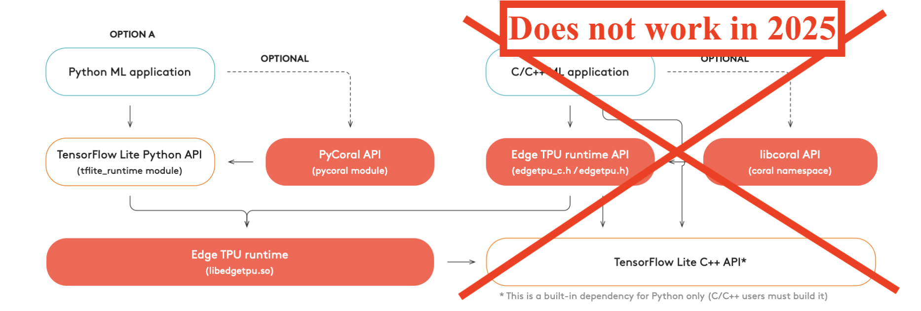 apis for Coral SDK
